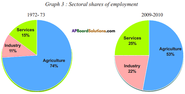 AP SSC 10th Class Social Studies Solutions Chapter 3 Production and Employment 19