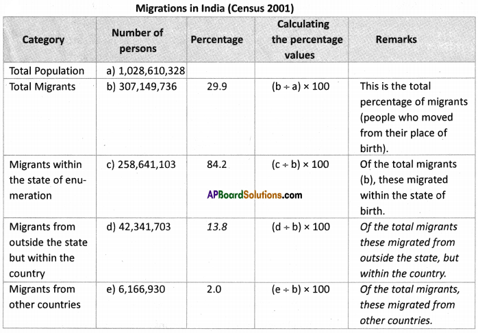 AP SSC 10th Class Social Studies Solutions Chapter 8 People and Migration 7q
