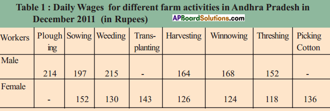 AP SSC 10th Class Social Studies Solutions Chapter 9 Rampur A Village Economy 13