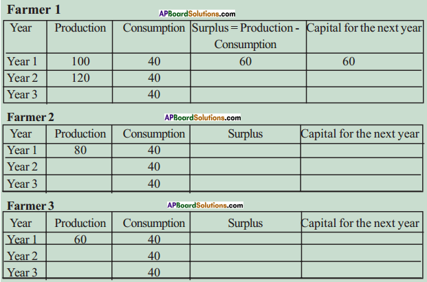 AP SSC 10th Class Social Studies Solutions Chapter 9 Rampur A Village Economy 14