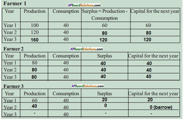 AP SSC 10th Class Social Studies Solutions Chapter 9 Rampur A Village Economy 15