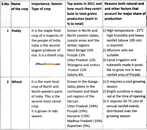 AP Board 9th Class Social Studies Important Questions Chapter 6 Agriculture in India 8