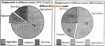 AP Board 9th Class Social Studies Important Questions Chapter 7 Industries in India 5