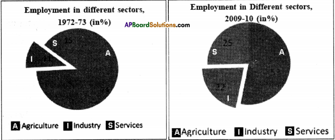 AP Board 9th Class Social Studies Solutions Chapter 7 Industries in India 3