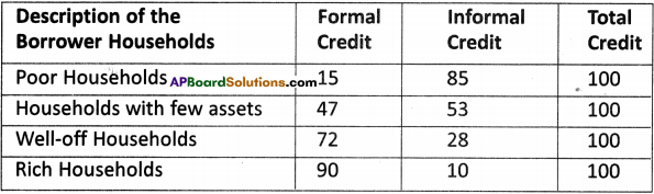 AP Board 9th Class Social Studies Solutions Chapter 9 Credit in the Financial System 2