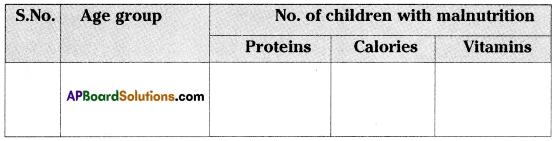 AP SSC 10th Class Biology Solutions Chapter 1 Nutrition – Food Supplying System 12