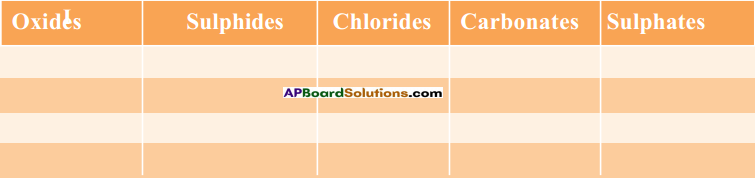 AP SSC 10th Class Chemistry Solutions Chapter 13 Principles of Metallurgy 6