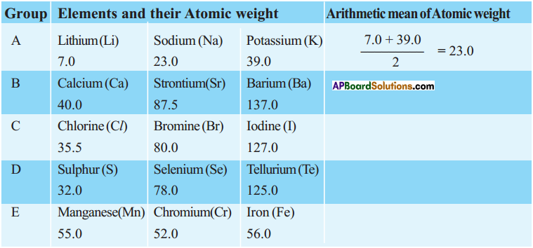 AP SSC 10th Class Chemistry Solutions Chapter 9 Classification of Elements- The Periodic Table 13