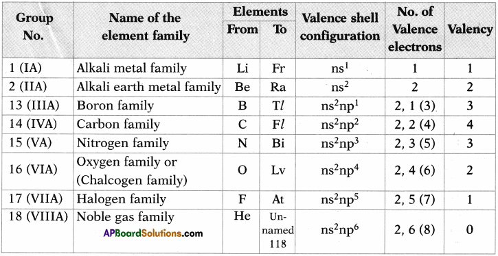 AP SSC 10th Class Chemistry Solutions Chapter 9 Classification of Elements- The Periodic Table 16