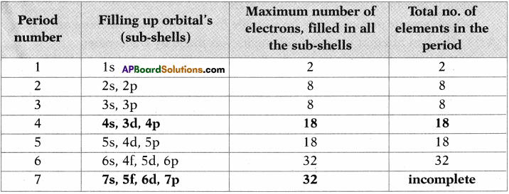 AP SSC 10th Class Chemistry Solutions Chapter 9 Classification of Elements- The Periodic Table 6