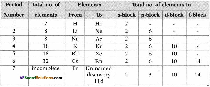 AP SSC 10th Class Chemistry Solutions Chapter 9 Classification of Elements- The Periodic Table 8