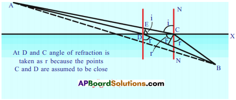 AP SSC 10th Class Physics Solutions Chapter 5 Refraction of Light at Plane Surfaces 23