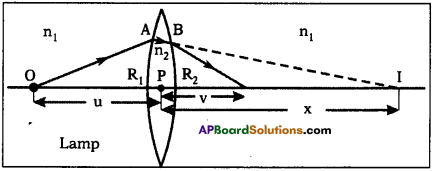AP SSC 10th Class Physics Solutions Chapter 6 Refraction of Light at Curved Surfaces 32