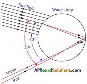 AP SSC 10th Class Physics Solutions Chapter 7 Human Eye and Colourful World 6