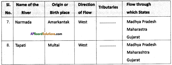 AP SSC 10th Class Social Studies Important Questions Chapter 5 Indian Rivers and Water Resources 9