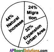 AP SSC 10th Class Social Studies Important Questions Chapter 8 People and Migration 2