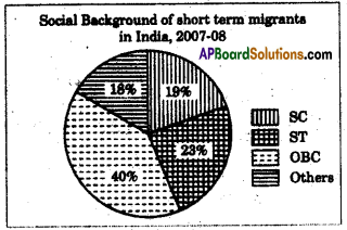 AP SSC 10th Class Social Studies Important Questions Chapter 8 People and Migration 3