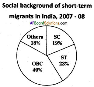 AP SSC 10th Class Social Studies Important Questions Chapter 8 People and Migration 8