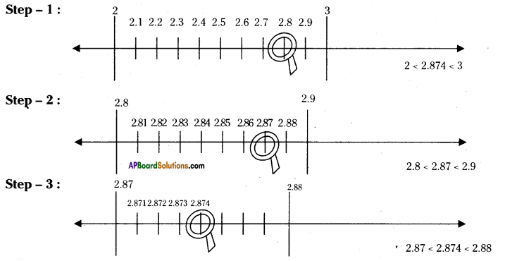 AP Board 9th Class Maths Solutions Chapter 1 Real Numbers Ex 1.3 1