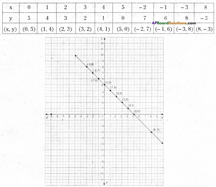 AP Board 9th Class Maths Solutions Chapter 5 Co-Ordinate Geometry Ex 5.3 7