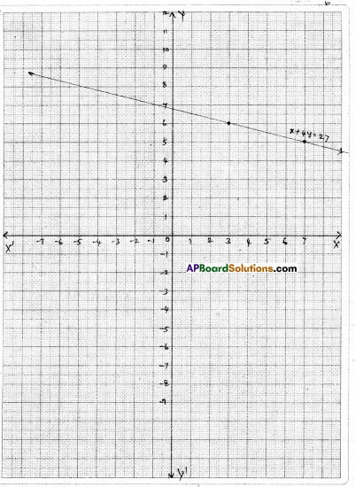 AP Board 9th Class Maths Solutions Chapter 6 Linear Equation in Two Variables Ex 6.3 16