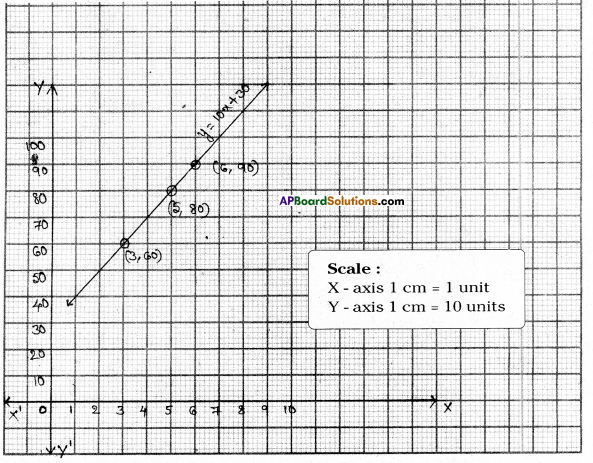 AP Board 9th Class Maths Solutions Chapter 6 Linear Equation in Two Variables Ex 6.3 17
