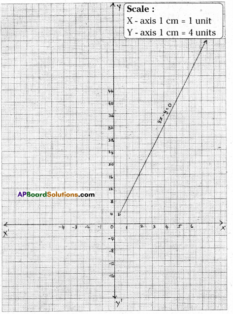 AP Board 9th Class Maths Solutions Chapter 6 Linear Equation in Two Variables Ex 6.3 19