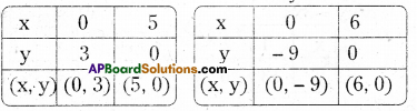 AP Board 9th Class Maths Solutions Chapter 6 Linear Equation in Two Variables Ex 6.3 2