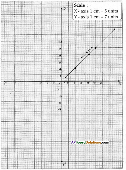 AP Board 9th Class Maths Solutions Chapter 6 Linear Equation in Two Variables Ex 6.3 20