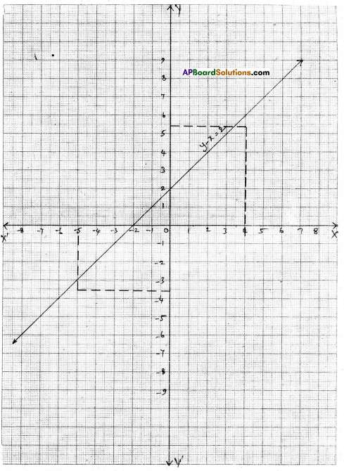 AP Board 9th Class Maths Solutions Chapter 6 Linear Equation in Two Variables Ex 6.3 6
