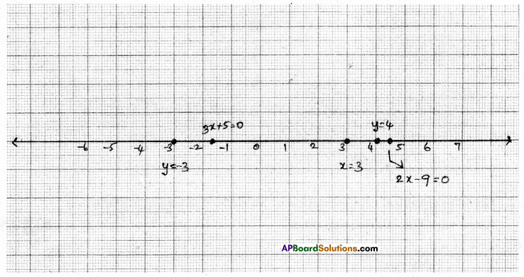 AP Board 9th Class Maths Solutions Chapter 6 Linear Equation in Two Variables Ex 6.4 1