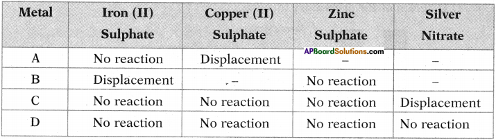AP SSC 10th Class Chemistry Important Questions Chapter 13 Principles of Metallurgy 10