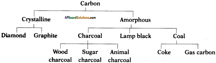 AP SSC 10th Class Chemistry Important Questions Chapter 14 Carbon and its Compounds 30