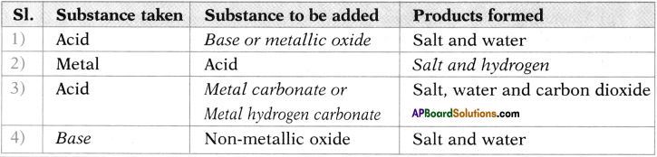 AP SSC 10th Class Chemistry Important Questions Chapter 4 Acids, Bases and Salts 20