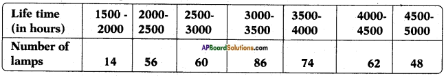 AP SSC 10th Class Maths Solutions Chapter 14 Statistics Ex 14.3 9