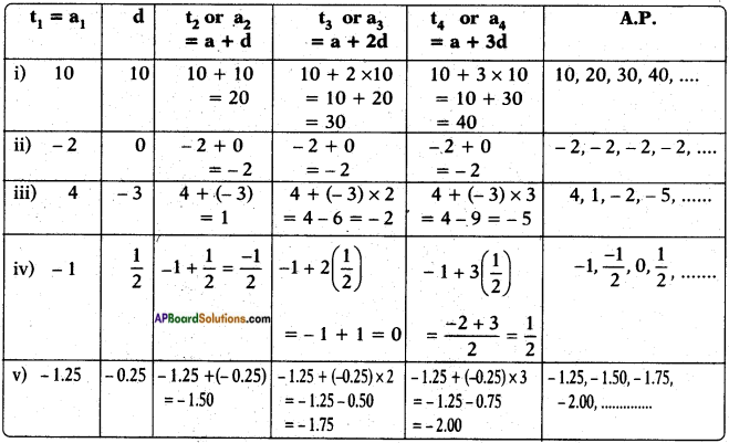AP SSC 10th Class Maths Solutions Chapter 6 Progressions Ex 6.1 3
