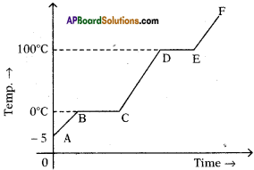 AP SSC 10th Class Physics Important Questions Chapter 1 Heat 2