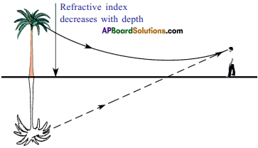 AP SSC 10th Class Physics Important Questions Chapter 5 Refraction of Light at Plane Surfaces 28