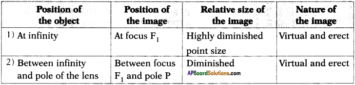 AP SSC 10th Class Physics Important Questions Chapter 6 Refraction of Light at Curved Surfaces 53