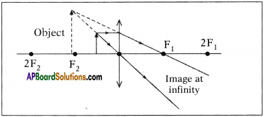 AP SSC 10th Class Physics Important Questions Chapter 6 Refraction of Light at Curved Surfaces 72