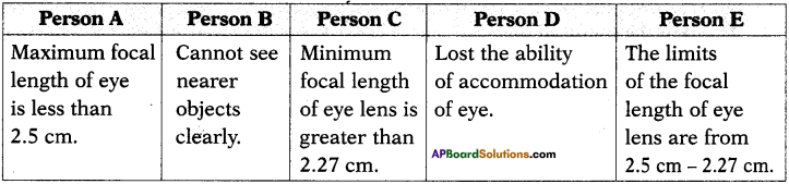 AP SSC 10th Class Physics Important Questions Chapter 7 Human Eye and Colourful World 15