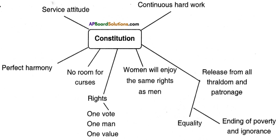 AP State Syllabus 8th Class Social Studies Important Questions 12th Lesson The Indian Constitution 3
