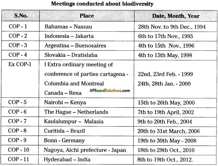 AP Board 8th Class Biology Solutions Chapter 6 Biodiversity and its Conservation 3