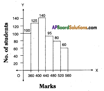 AP Board 8th Class Maths Solutions Chapter 7 Frequency Distribution Tables and Graphs Ex 7.3 4