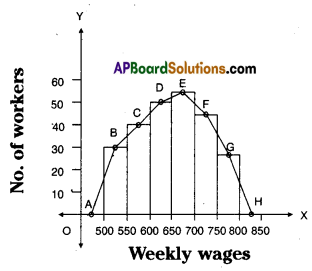 AP Board 8th Class Maths Solutions Chapter 7 Frequency Distribution Tables and Graphs Ex 7.3 6