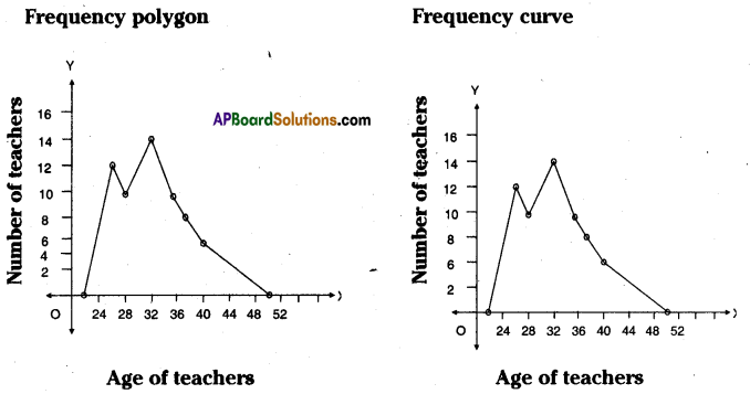 AP Board 8th Class Maths Solutions Chapter 7 Frequency Distribution Tables and Graphs Ex 7.3 8