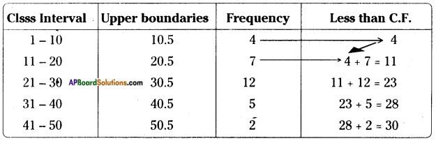AP Board 8th Class Maths Solutions Chapter 7 Frequency Distribution Tables and Graphs InText Questions 18
