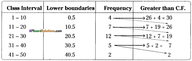 AP Board 8th Class Maths Solutions Chapter 7 Frequency Distribution Tables and Graphs InText Questions 19