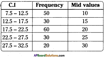 AP Board 8th Class Maths Solutions Chapter 7 Frequency Distribution Tables and Graphs InText Questions 8