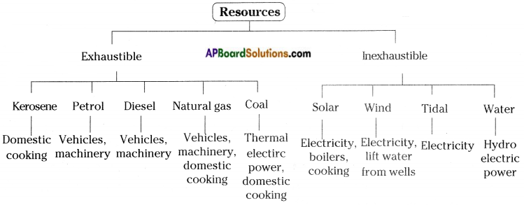 AP Board 8th Class Physical Science Solutions Chapter 7 Coal and Petroleum 3